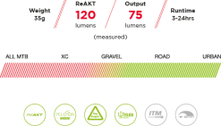 Éclairage Arrière Exposure Lights TraceR MK2 ReAKT + Peloton -VÉLOS ÉLECTRIQUES eclairage exposure tracer mk2 reakt peloton baroudeur cycles lyon 6